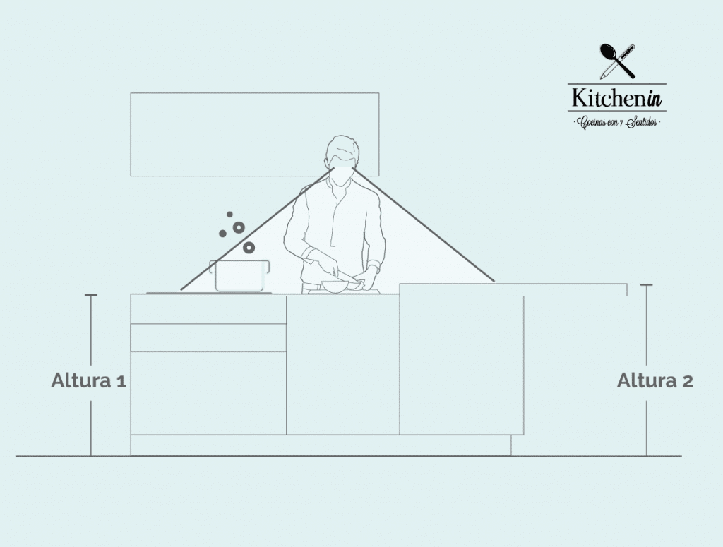 Planificación de altura para el frente de muebles bajos de la cocina.